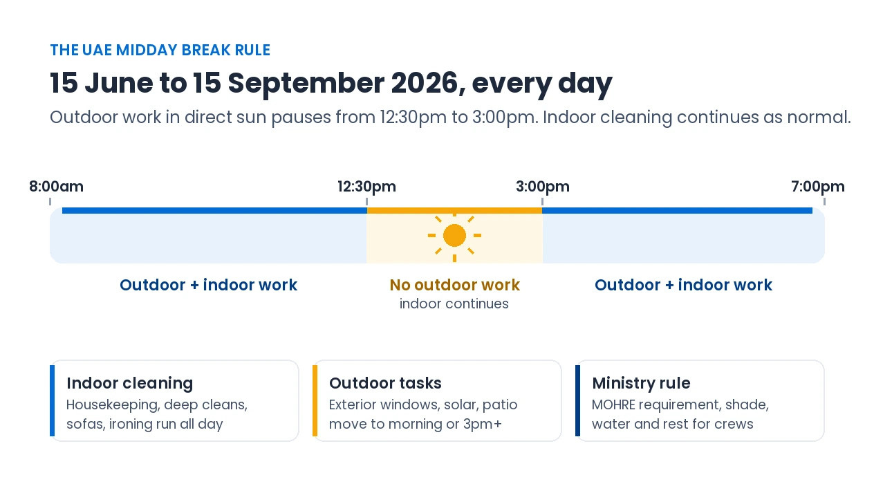 Timeline showing the UAE midday break from 12:30pm to 3:00pm within a working day, with outdoor and indoor work zones
